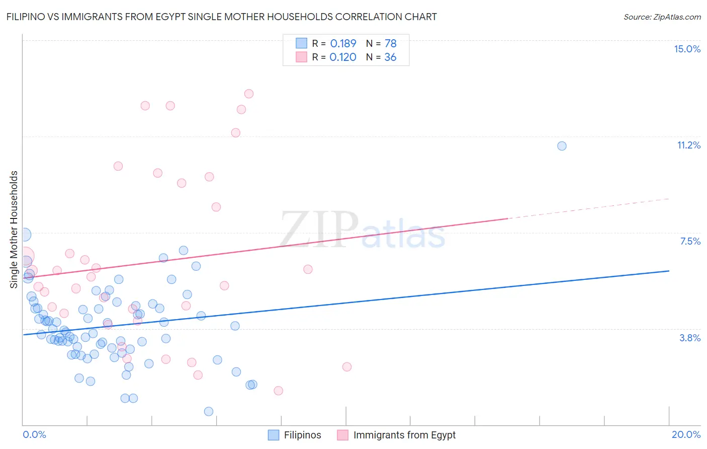 Filipino vs Immigrants from Egypt Single Mother Households