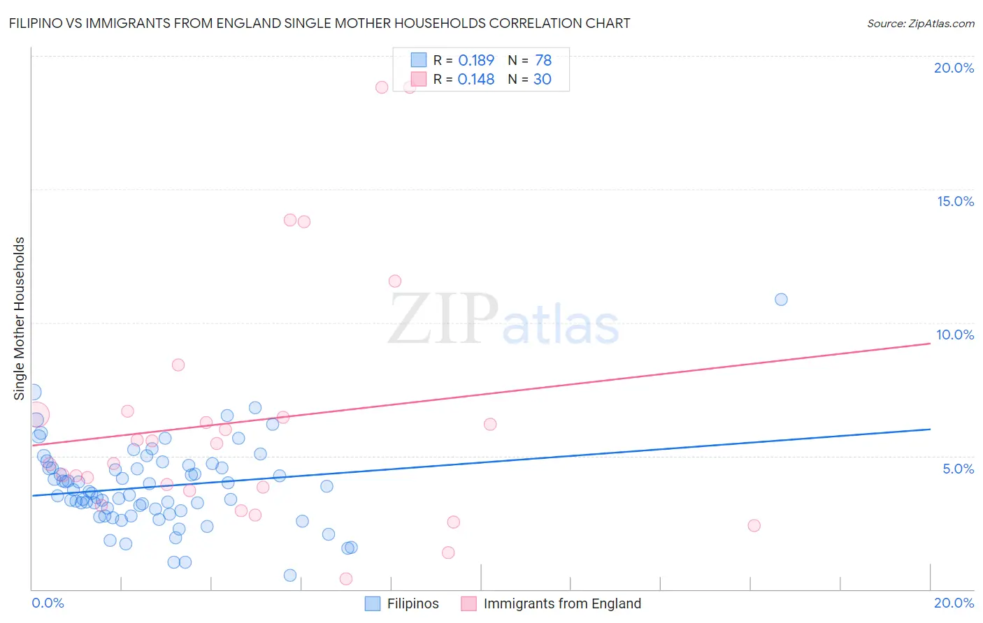 Filipino vs Immigrants from England Single Mother Households