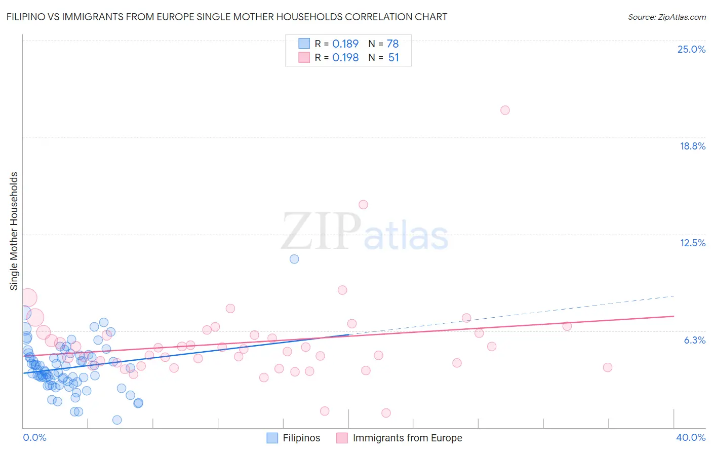 Filipino vs Immigrants from Europe Single Mother Households