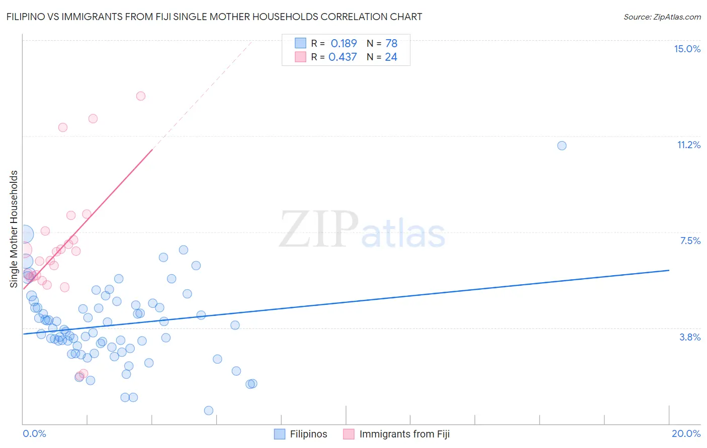 Filipino vs Immigrants from Fiji Single Mother Households