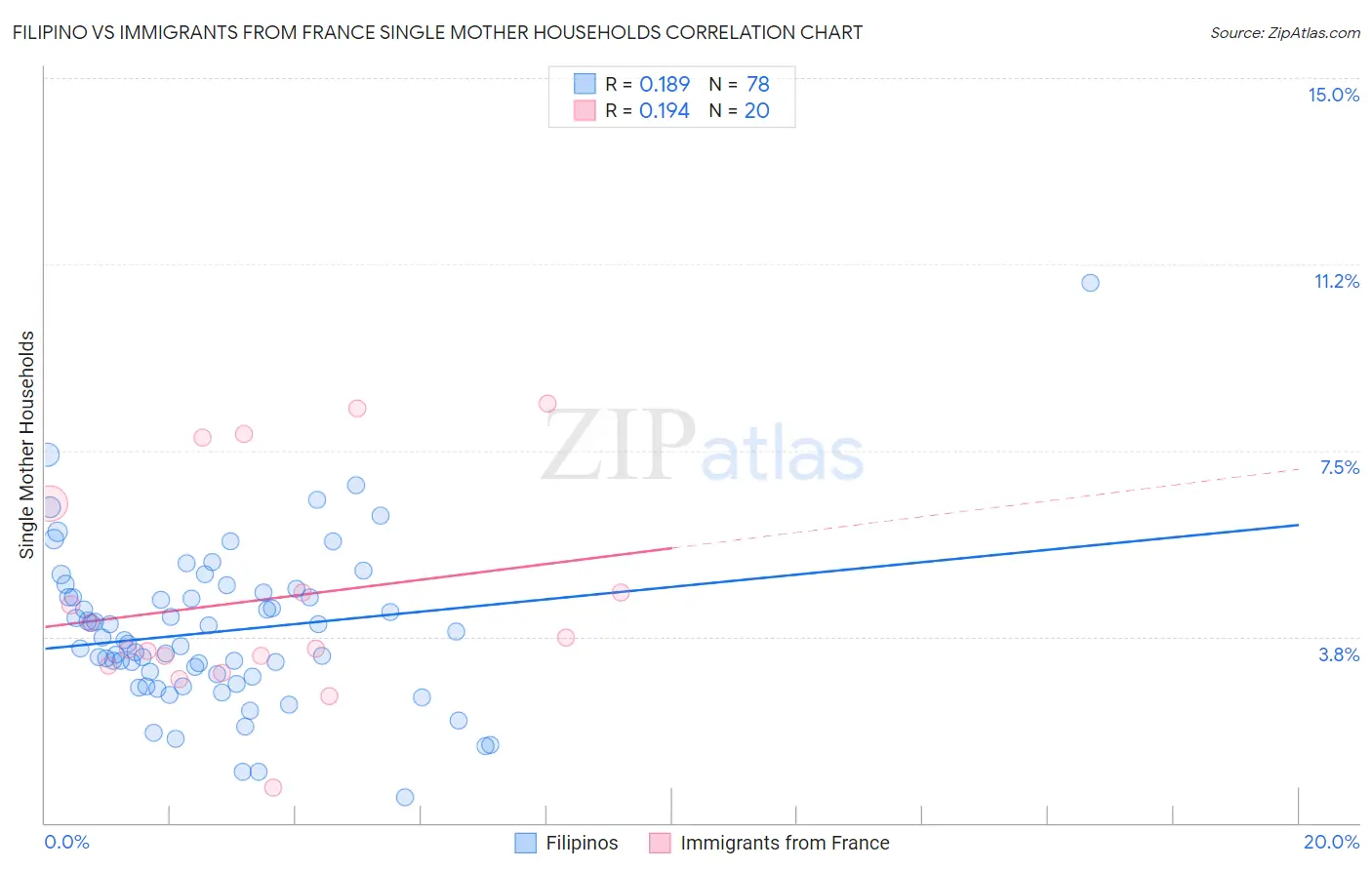 Filipino vs Immigrants from France Single Mother Households
