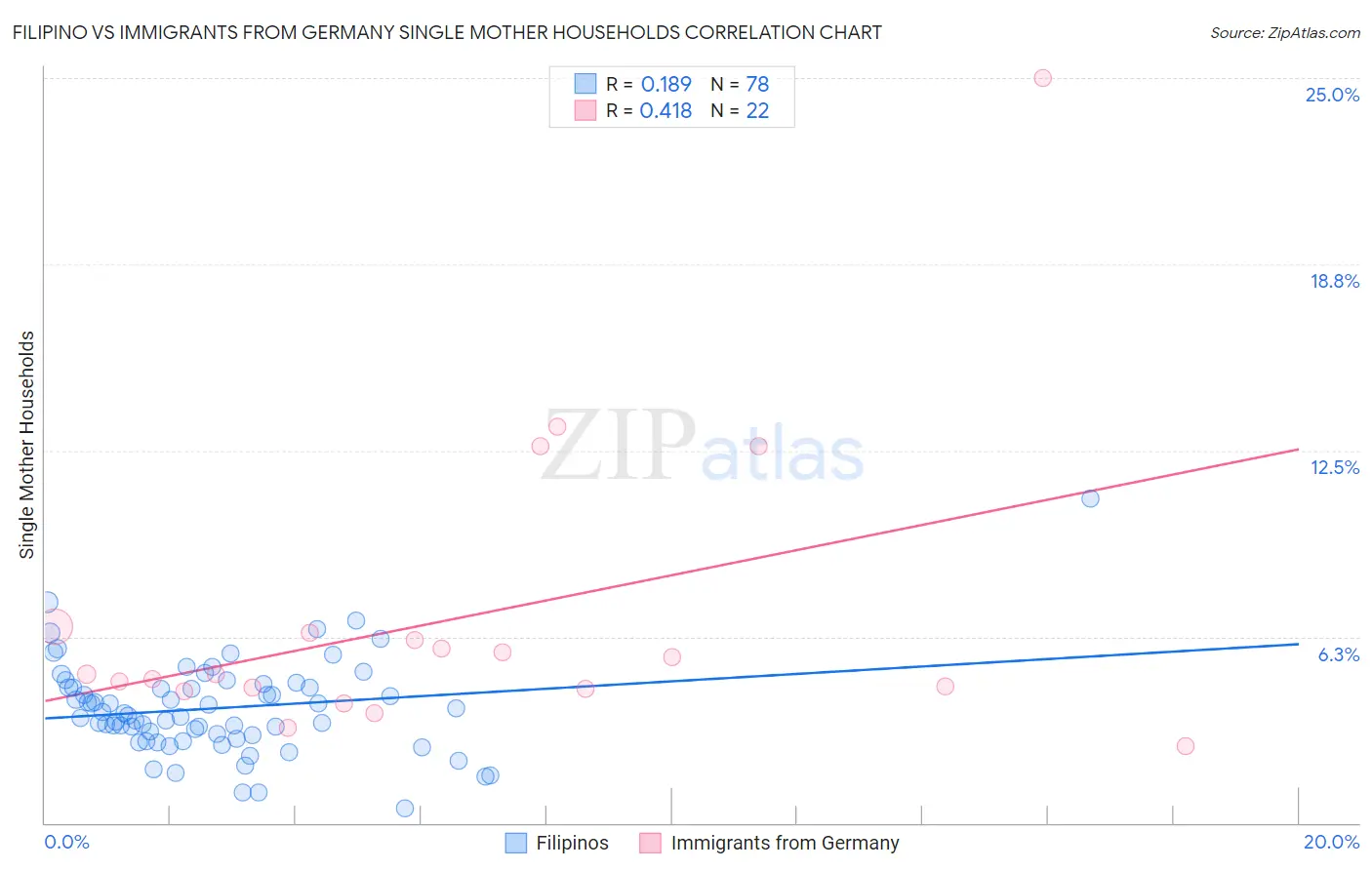 Filipino vs Immigrants from Germany Single Mother Households