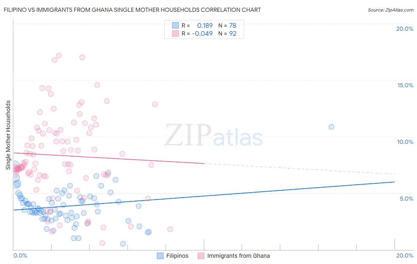 Filipino vs Immigrants from Ghana Single Mother Households