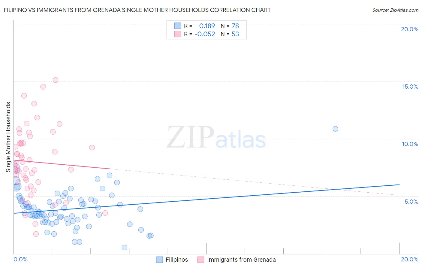 Filipino vs Immigrants from Grenada Single Mother Households