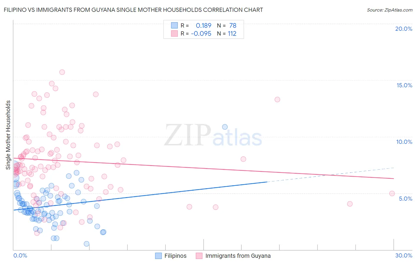 Filipino vs Immigrants from Guyana Single Mother Households