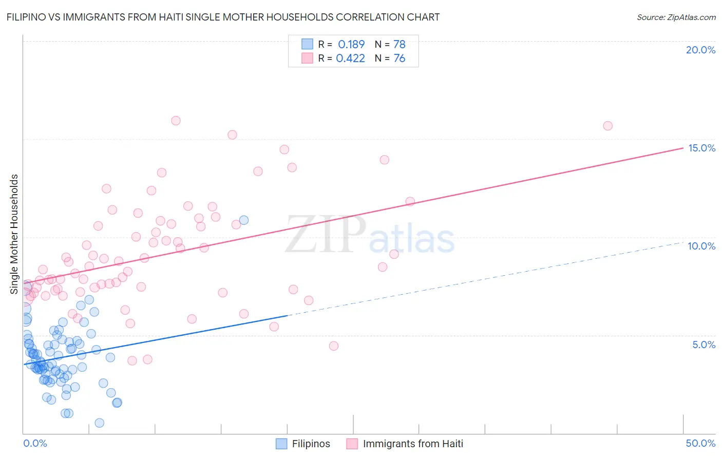 Filipino vs Immigrants from Haiti Single Mother Households