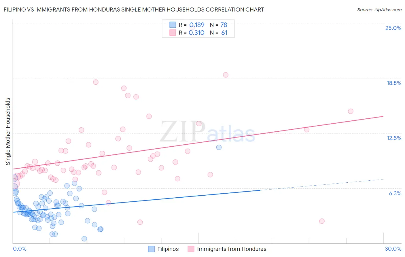 Filipino vs Immigrants from Honduras Single Mother Households
