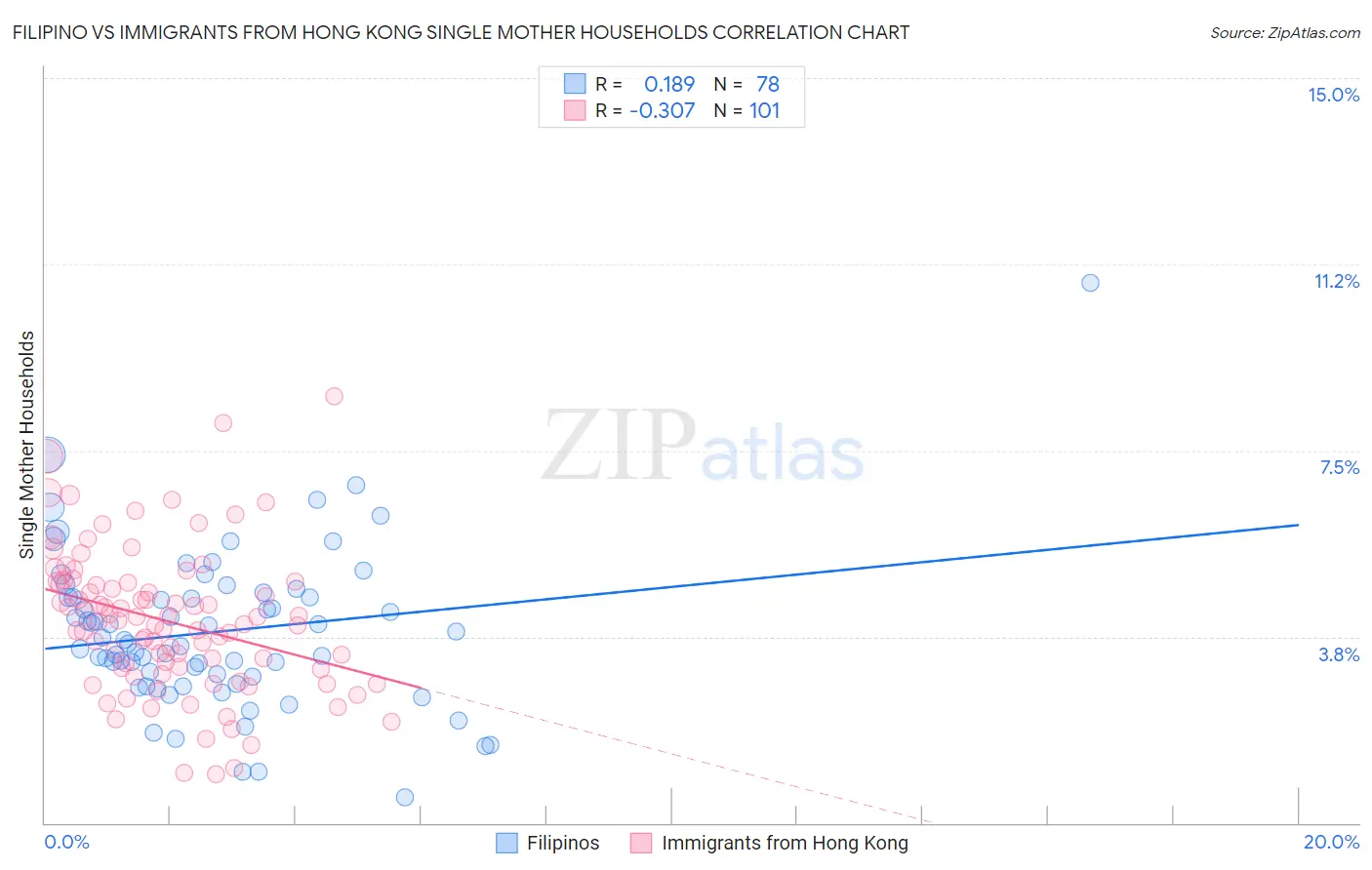 Filipino vs Immigrants from Hong Kong Single Mother Households