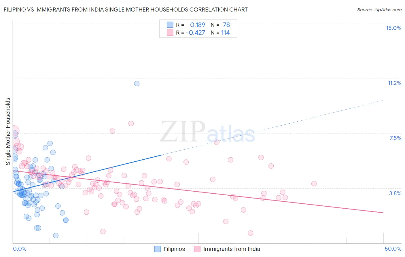 Filipino vs Immigrants from India Single Mother Households