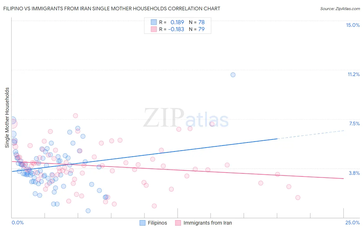 Filipino vs Immigrants from Iran Single Mother Households