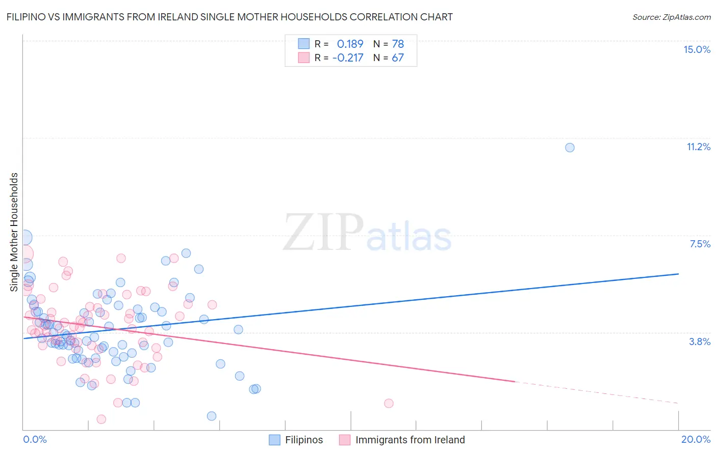 Filipino vs Immigrants from Ireland Single Mother Households