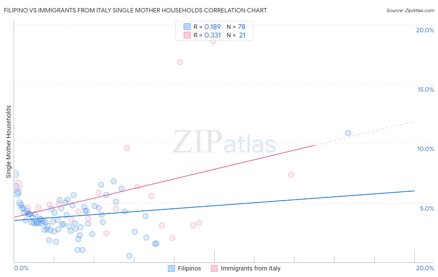 Filipino vs Immigrants from Italy Single Mother Households