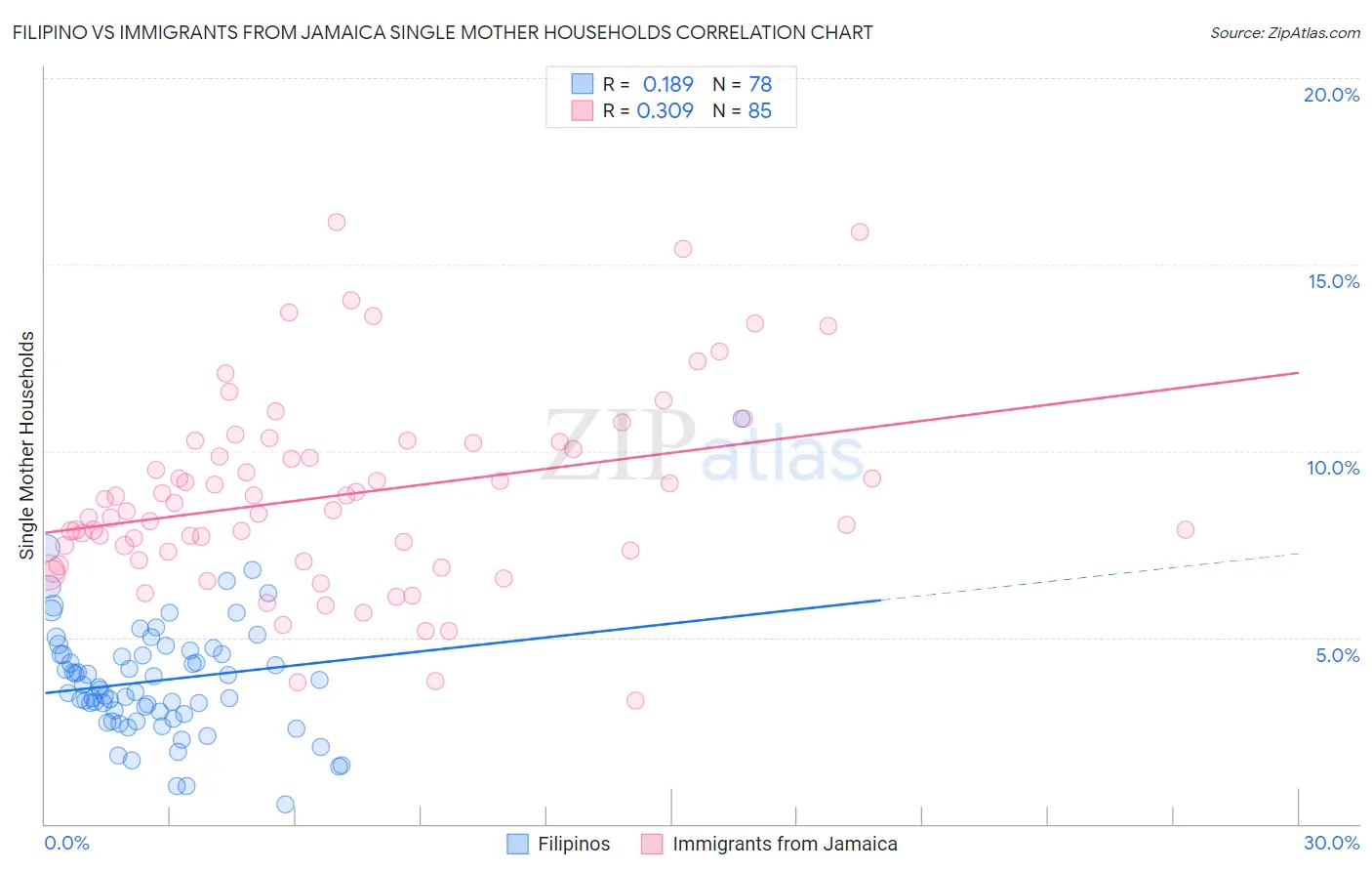 Filipino vs Immigrants from Jamaica Single Mother Households