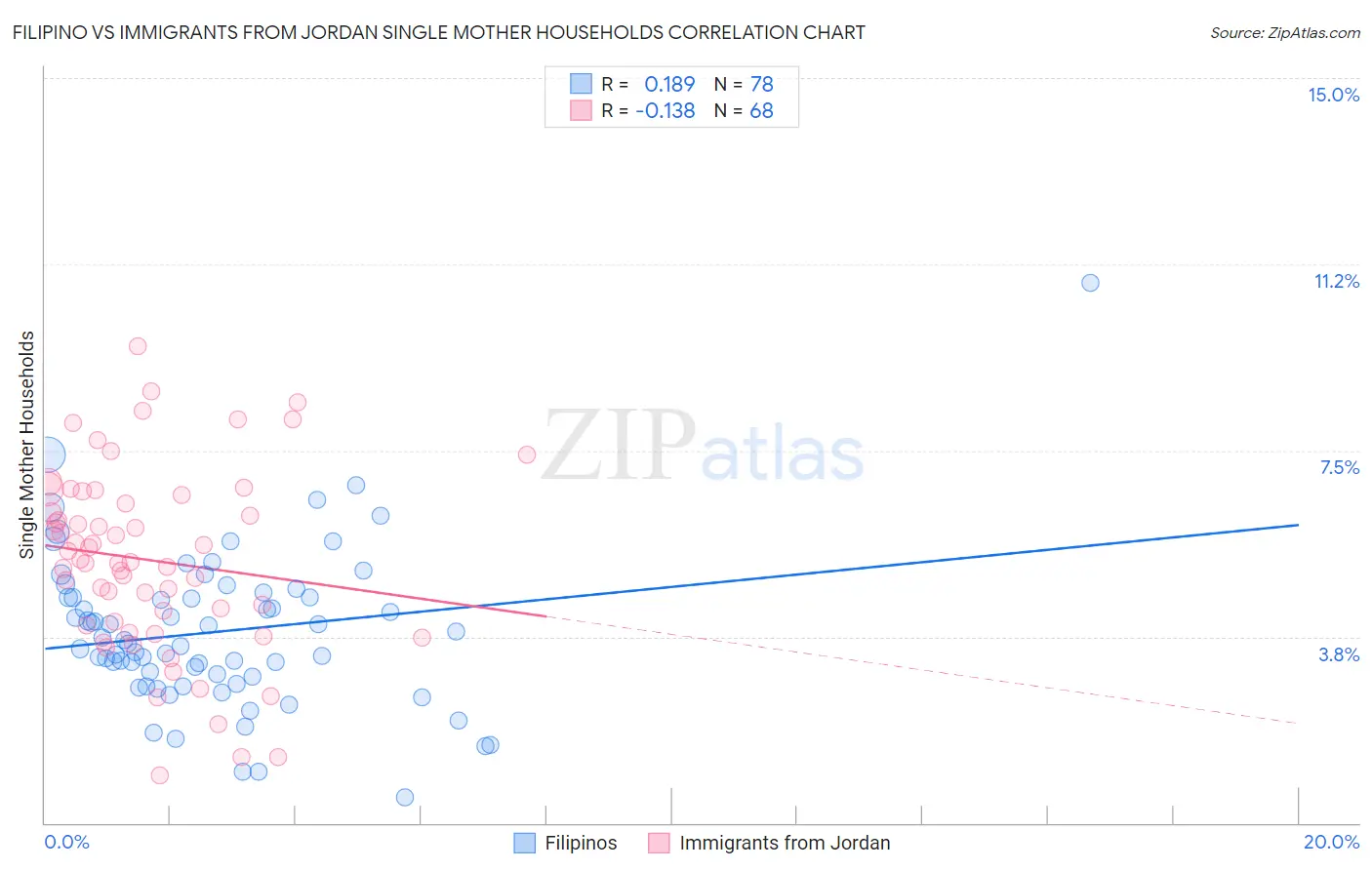 Filipino vs Immigrants from Jordan Single Mother Households