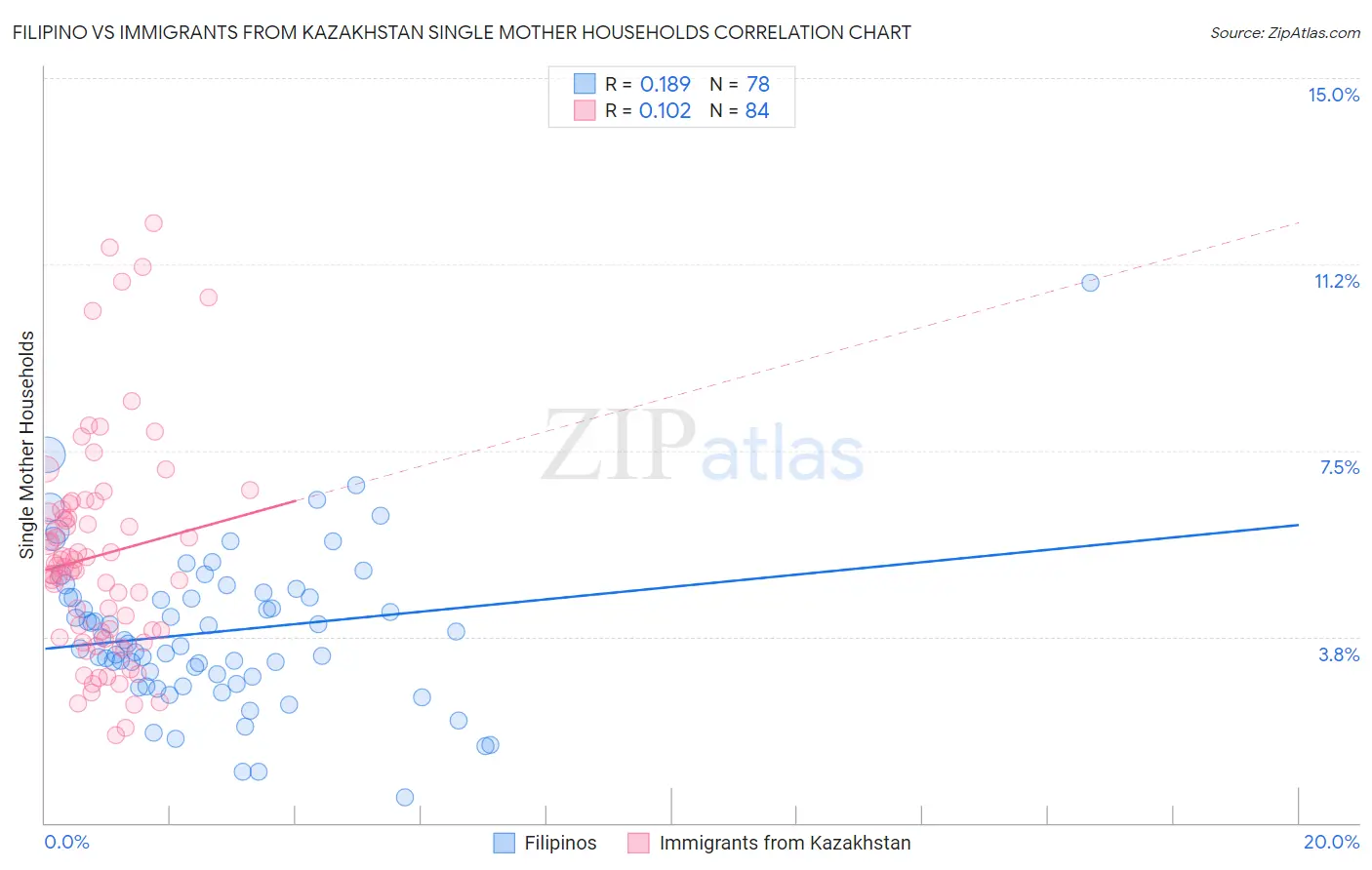 Filipino vs Immigrants from Kazakhstan Single Mother Households