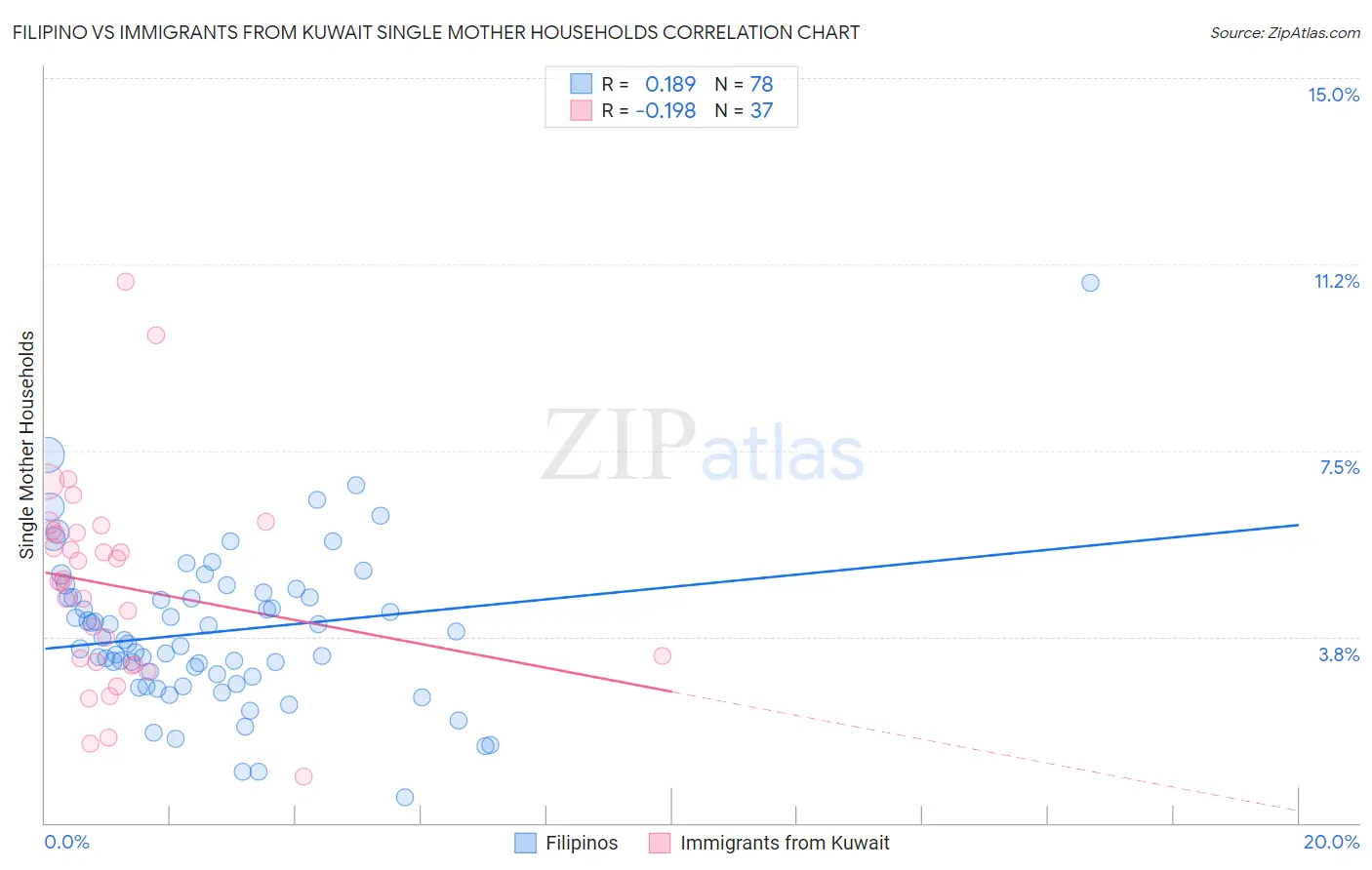 Filipino vs Immigrants from Kuwait Single Mother Households