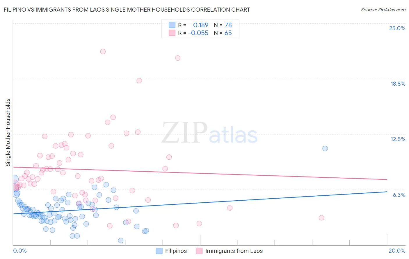 Filipino vs Immigrants from Laos Single Mother Households