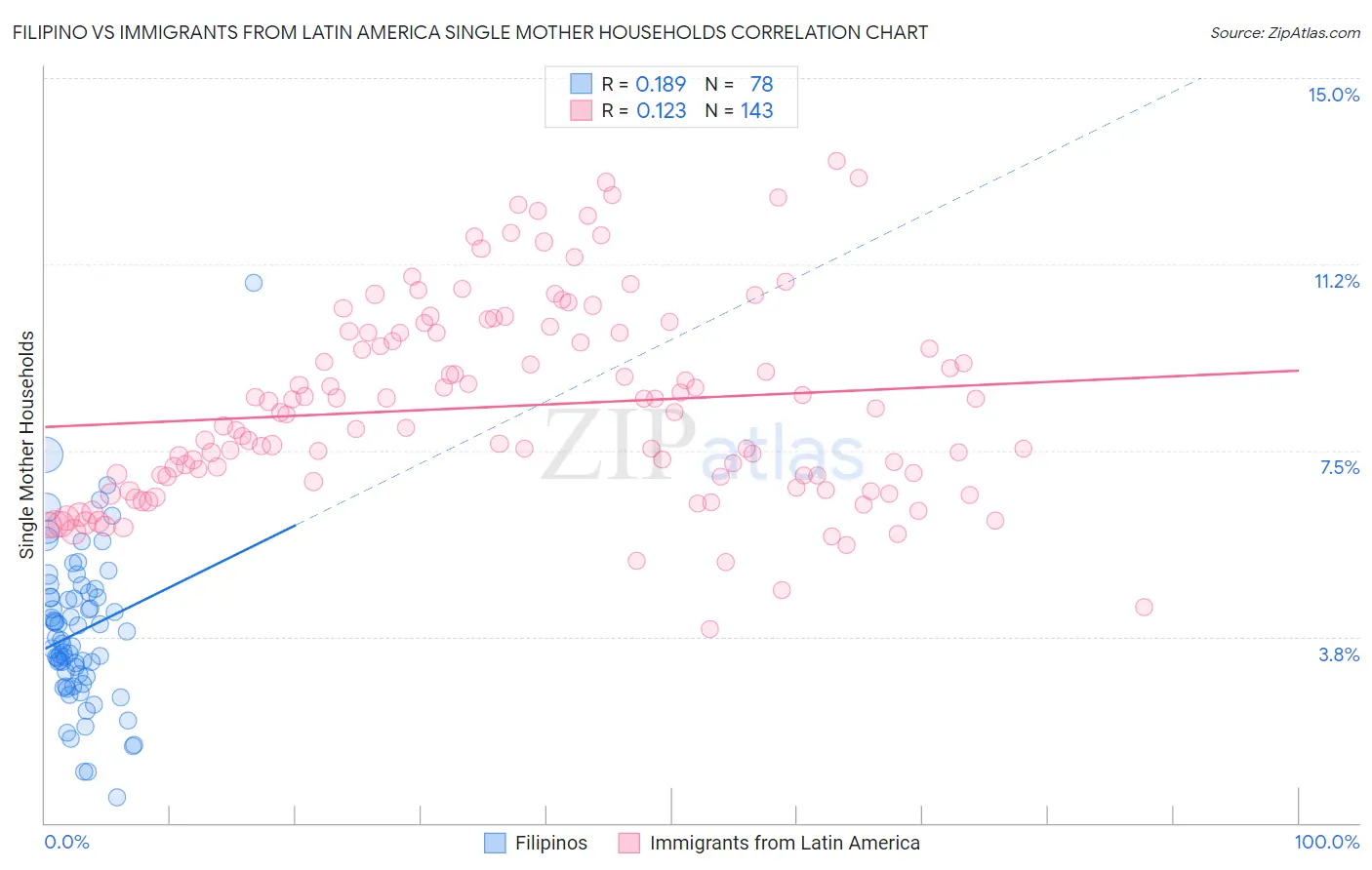 Filipino vs Immigrants from Latin America Single Mother Households