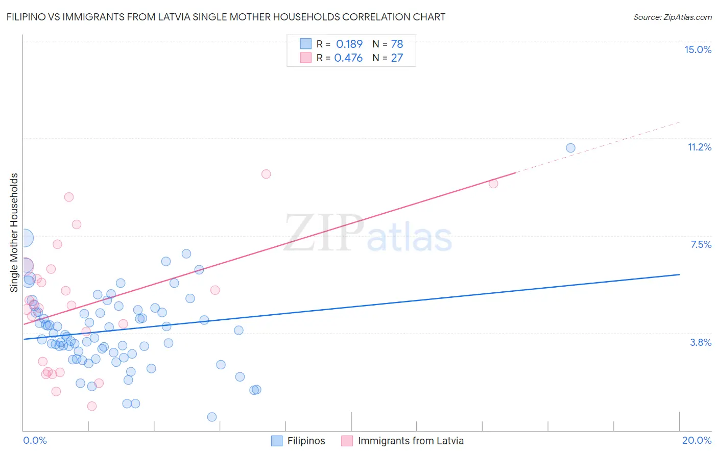 Filipino vs Immigrants from Latvia Single Mother Households