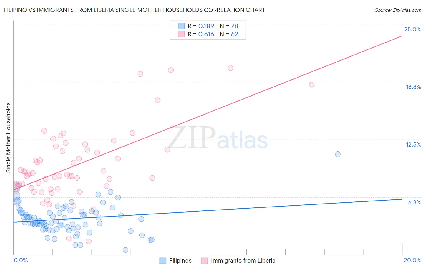 Filipino vs Immigrants from Liberia Single Mother Households