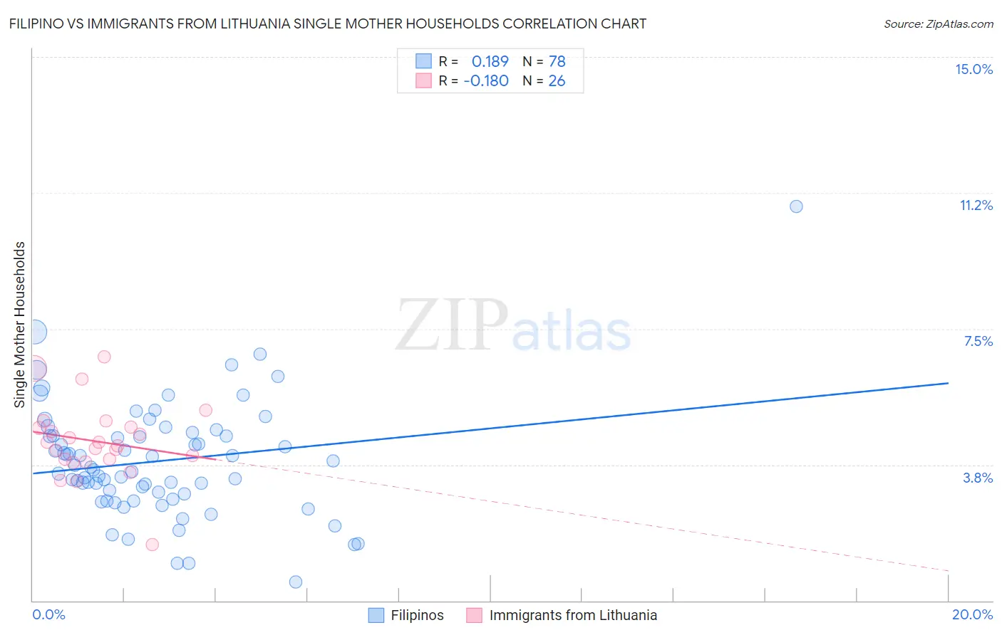 Filipino vs Immigrants from Lithuania Single Mother Households