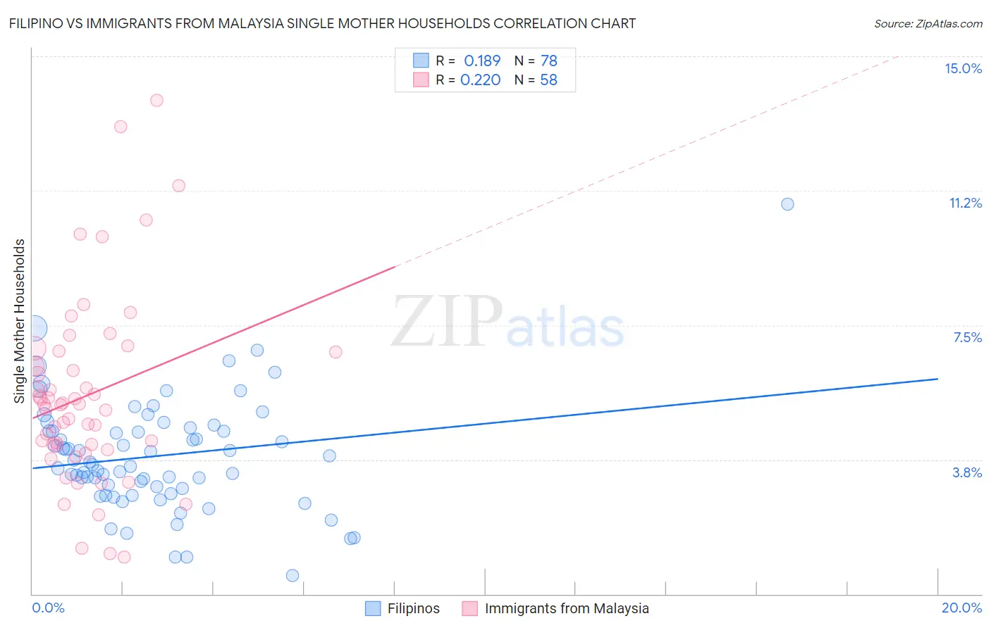 Filipino vs Immigrants from Malaysia Single Mother Households