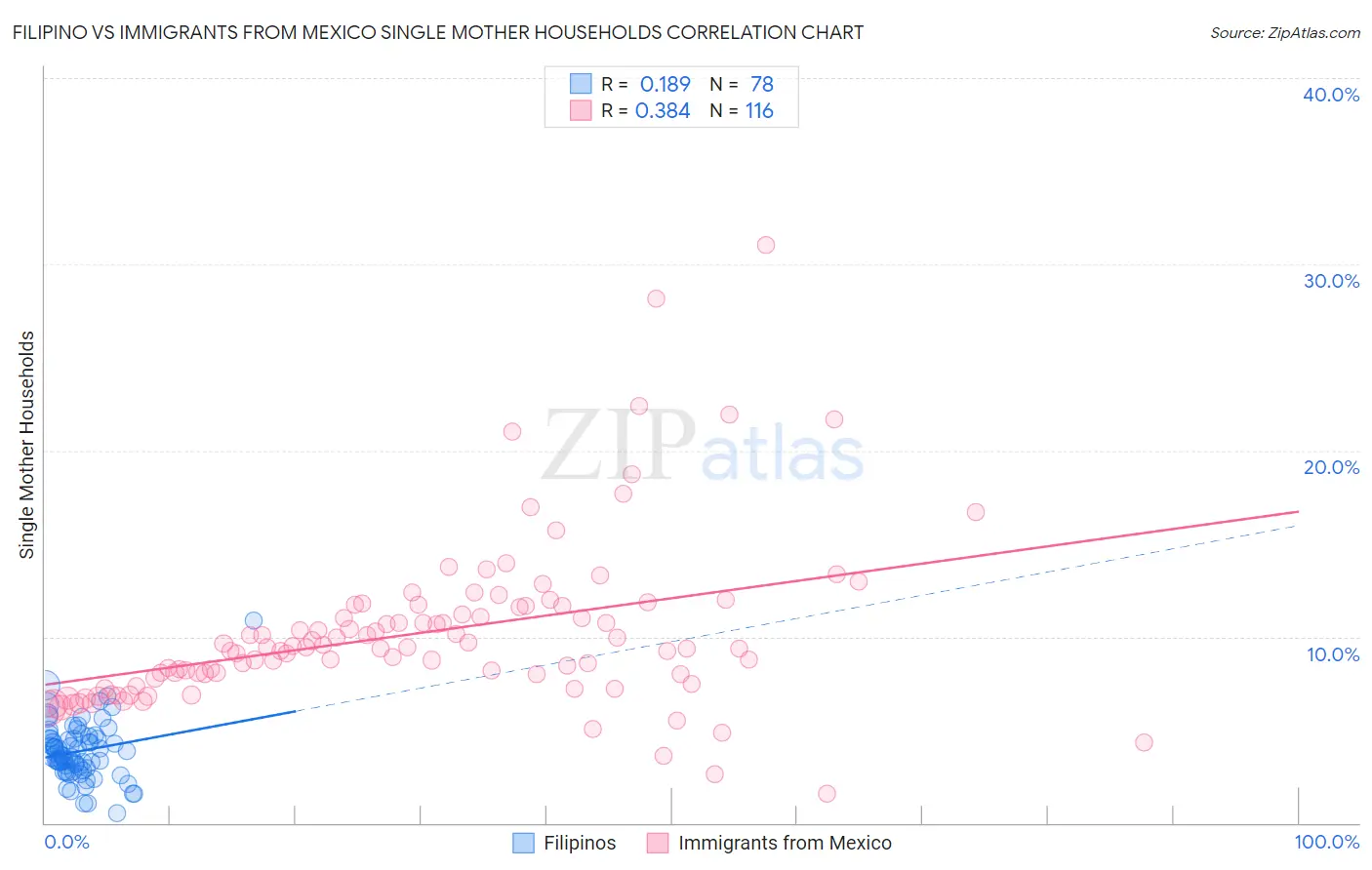 Filipino vs Immigrants from Mexico Single Mother Households