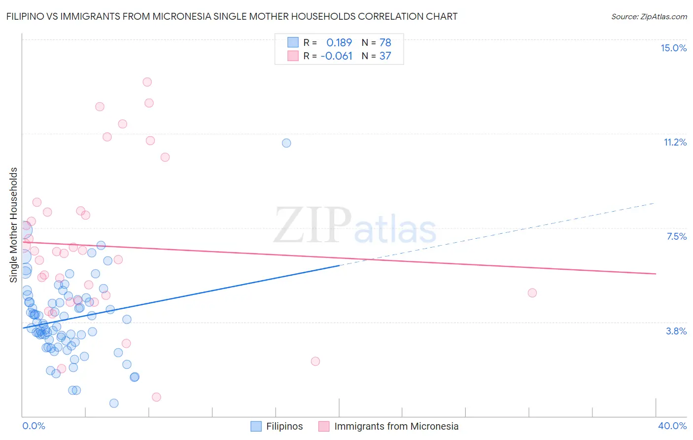 Filipino vs Immigrants from Micronesia Single Mother Households