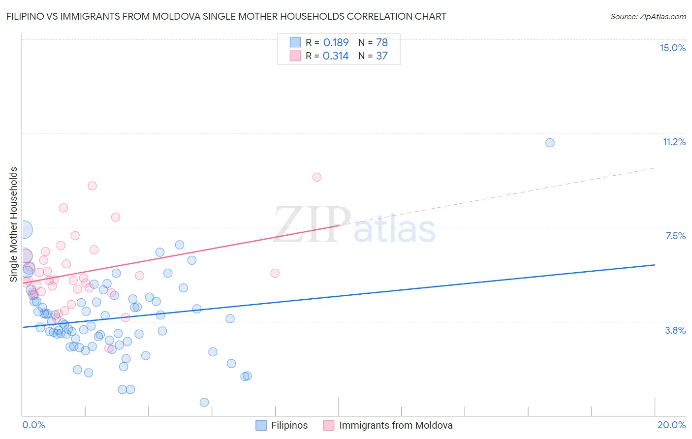 Filipino vs Immigrants from Moldova Single Mother Households