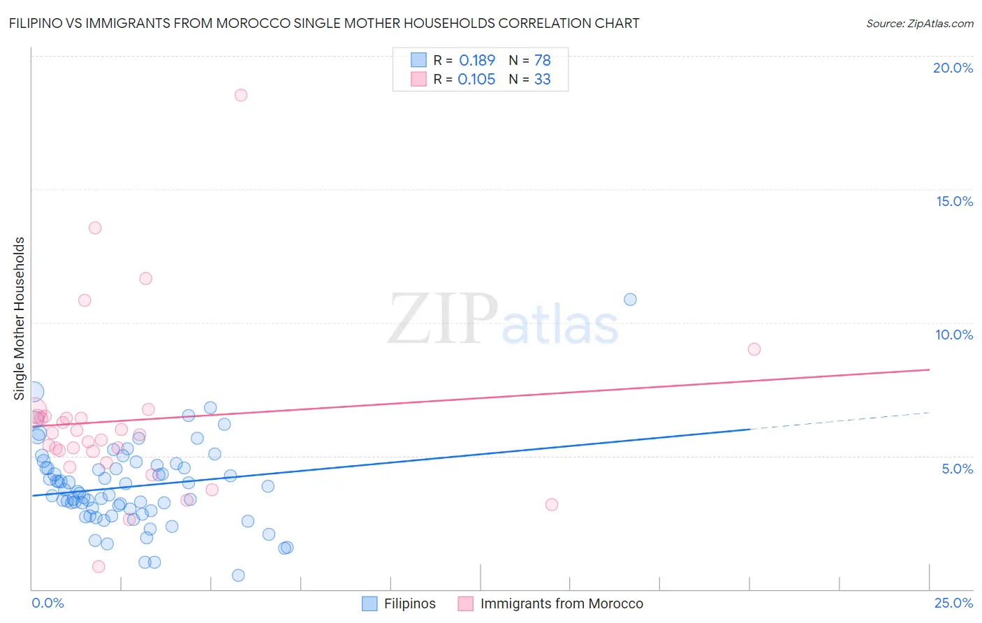 Filipino vs Immigrants from Morocco Single Mother Households