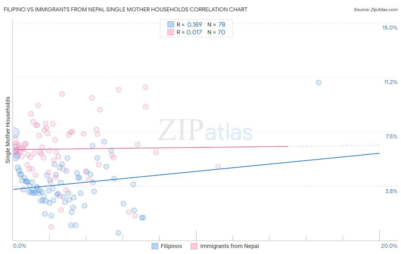 Filipino vs Immigrants from Nepal Single Mother Households