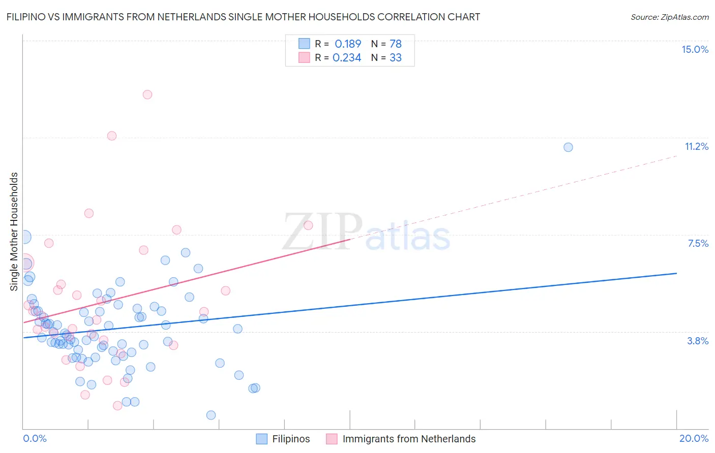 Filipino vs Immigrants from Netherlands Single Mother Households