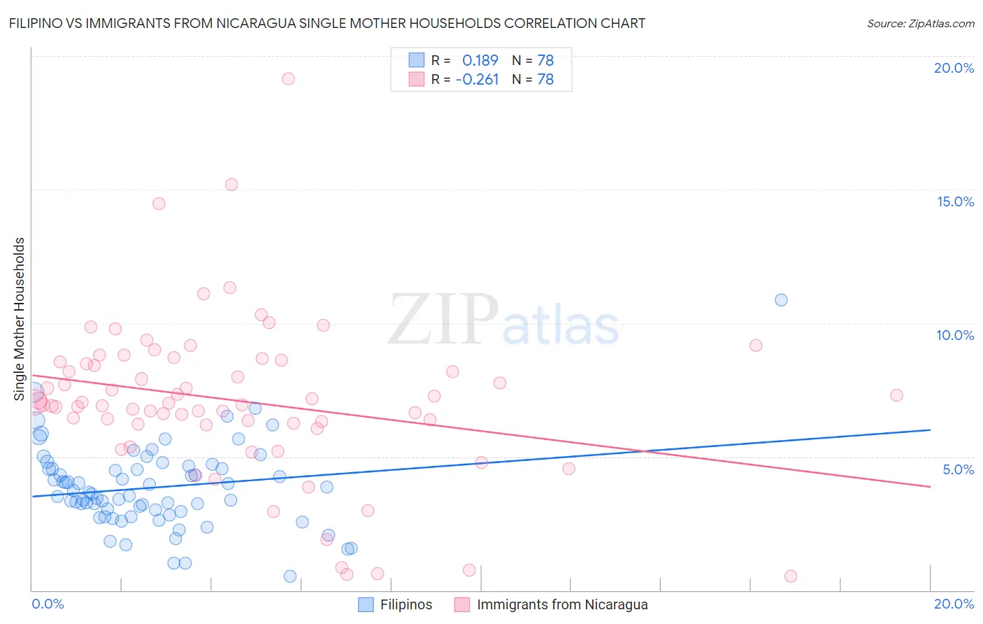 Filipino vs Immigrants from Nicaragua Single Mother Households
