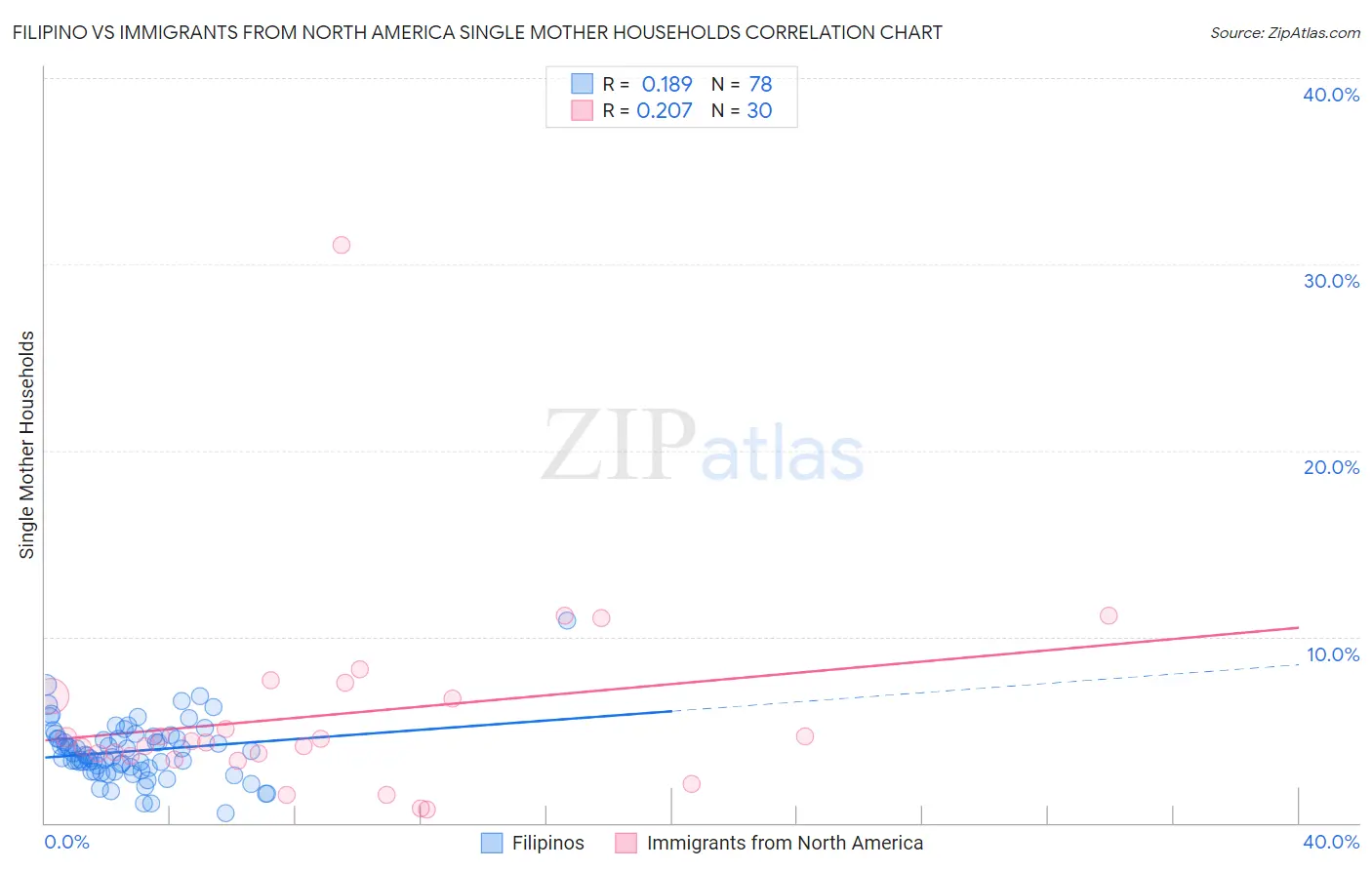 Filipino vs Immigrants from North America Single Mother Households