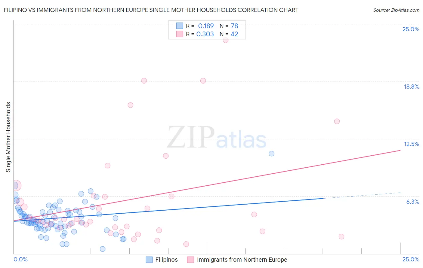 Filipino vs Immigrants from Northern Europe Single Mother Households