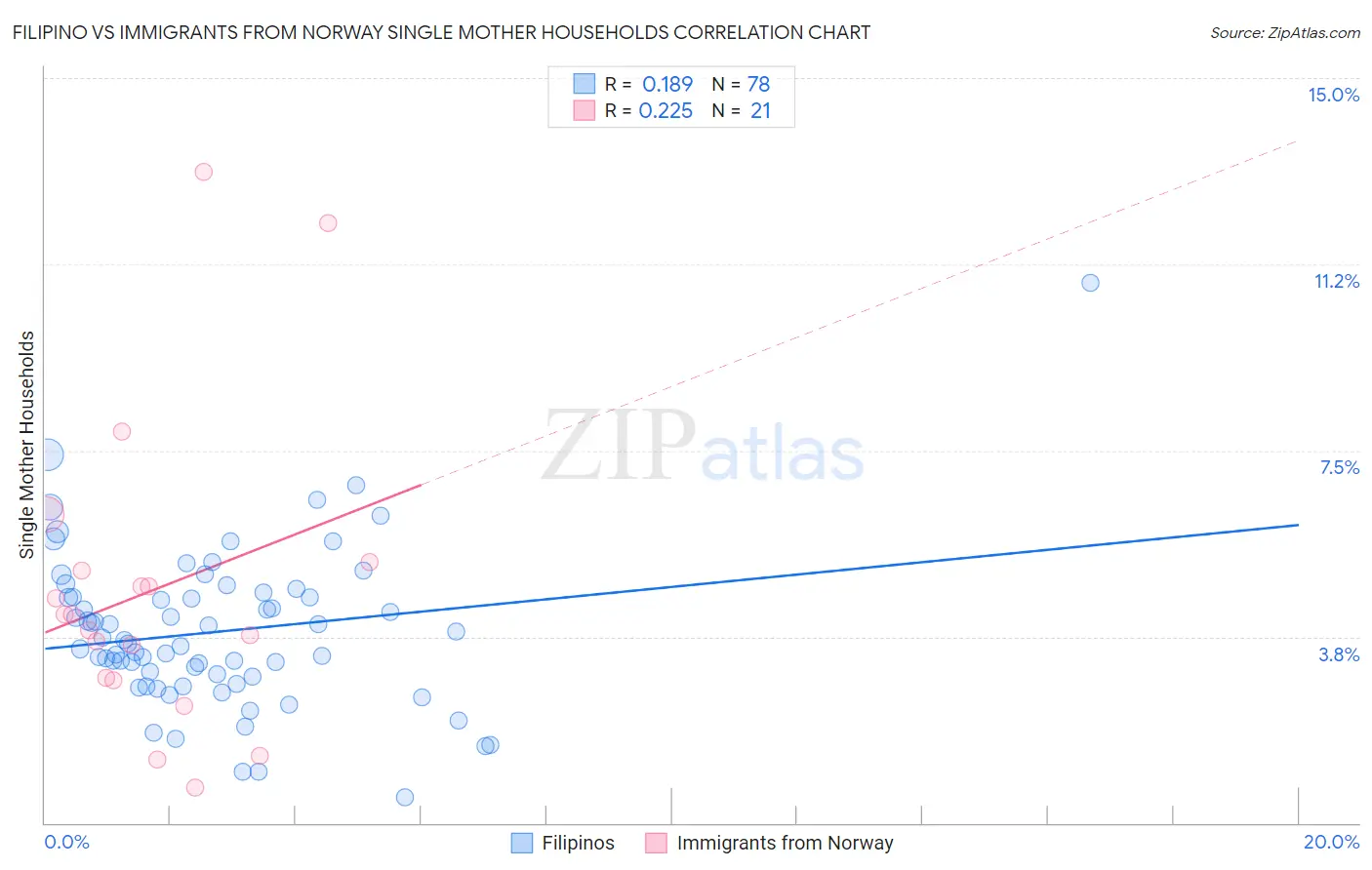 Filipino vs Immigrants from Norway Single Mother Households