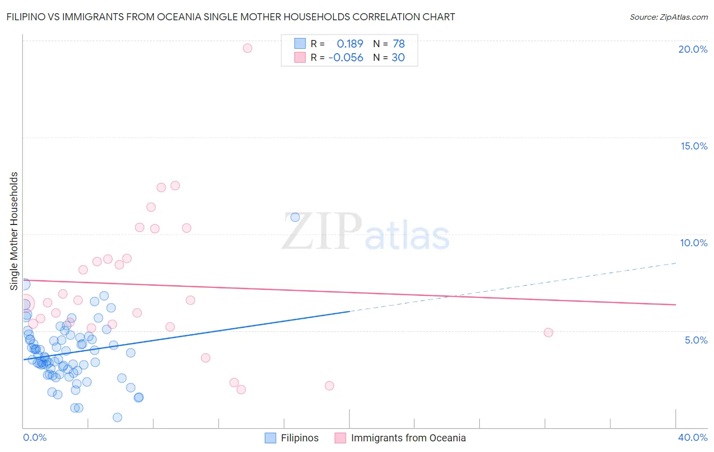Filipino vs Immigrants from Oceania Single Mother Households