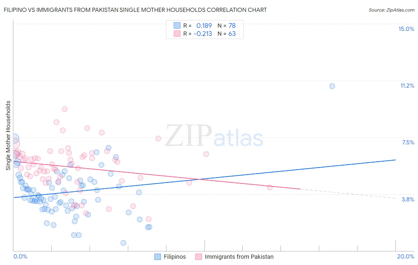 Filipino vs Immigrants from Pakistan Single Mother Households