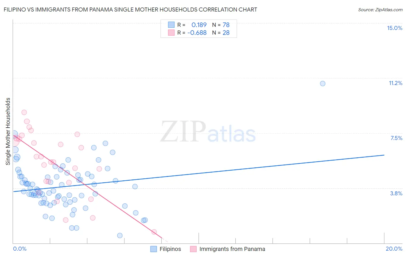 Filipino vs Immigrants from Panama Single Mother Households