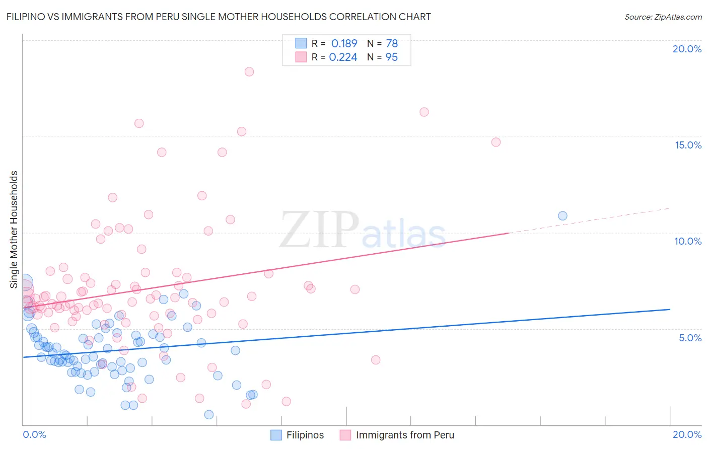 Filipino vs Immigrants from Peru Single Mother Households