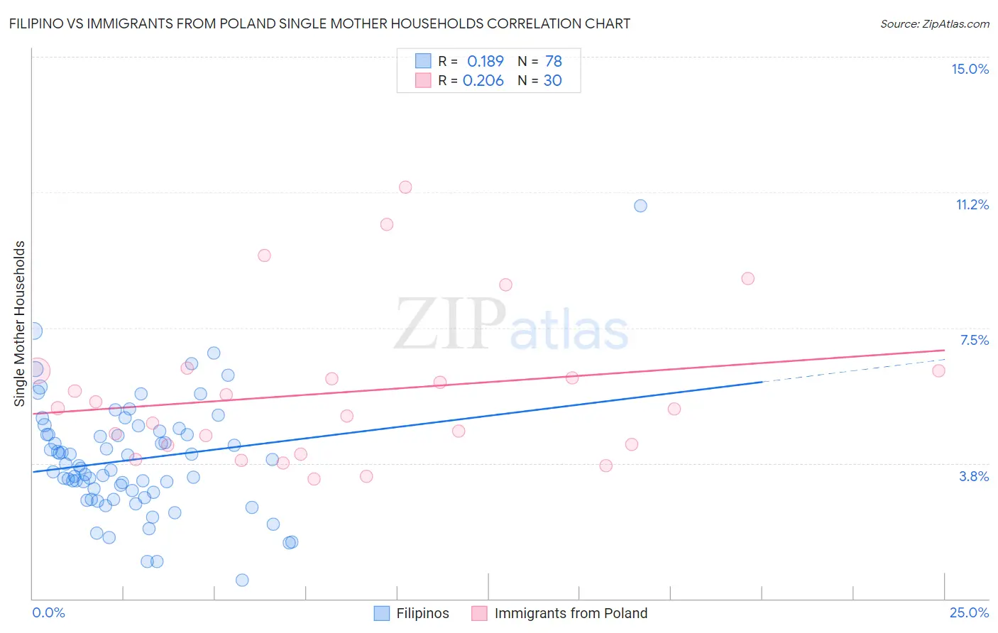 Filipino vs Immigrants from Poland Single Mother Households