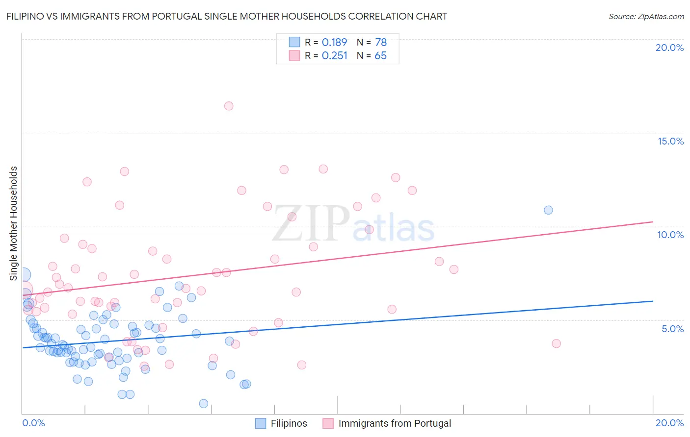 Filipino vs Immigrants from Portugal Single Mother Households