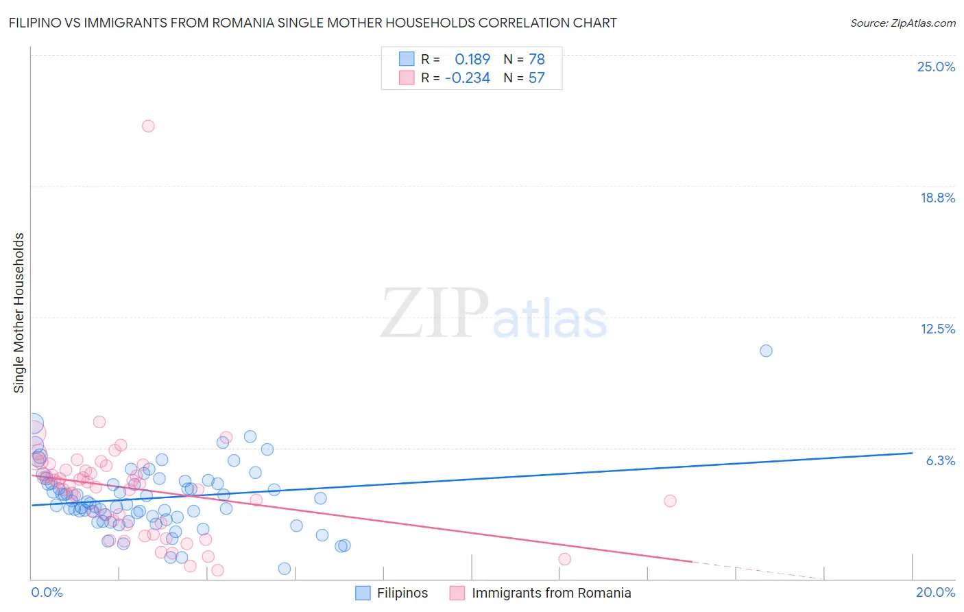 Filipino vs Immigrants from Romania Single Mother Households