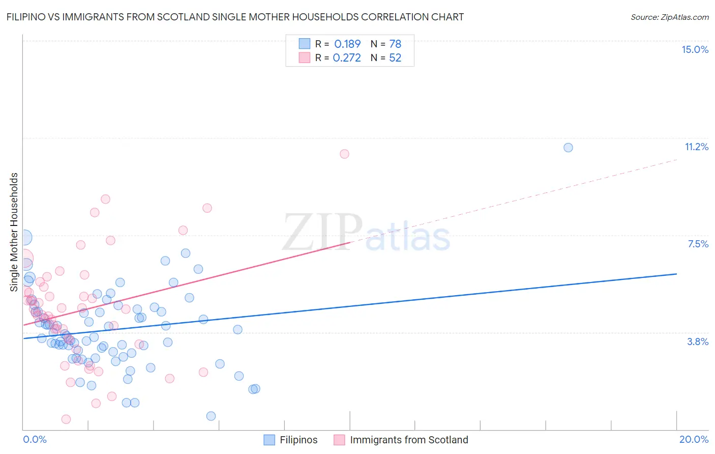 Filipino vs Immigrants from Scotland Single Mother Households