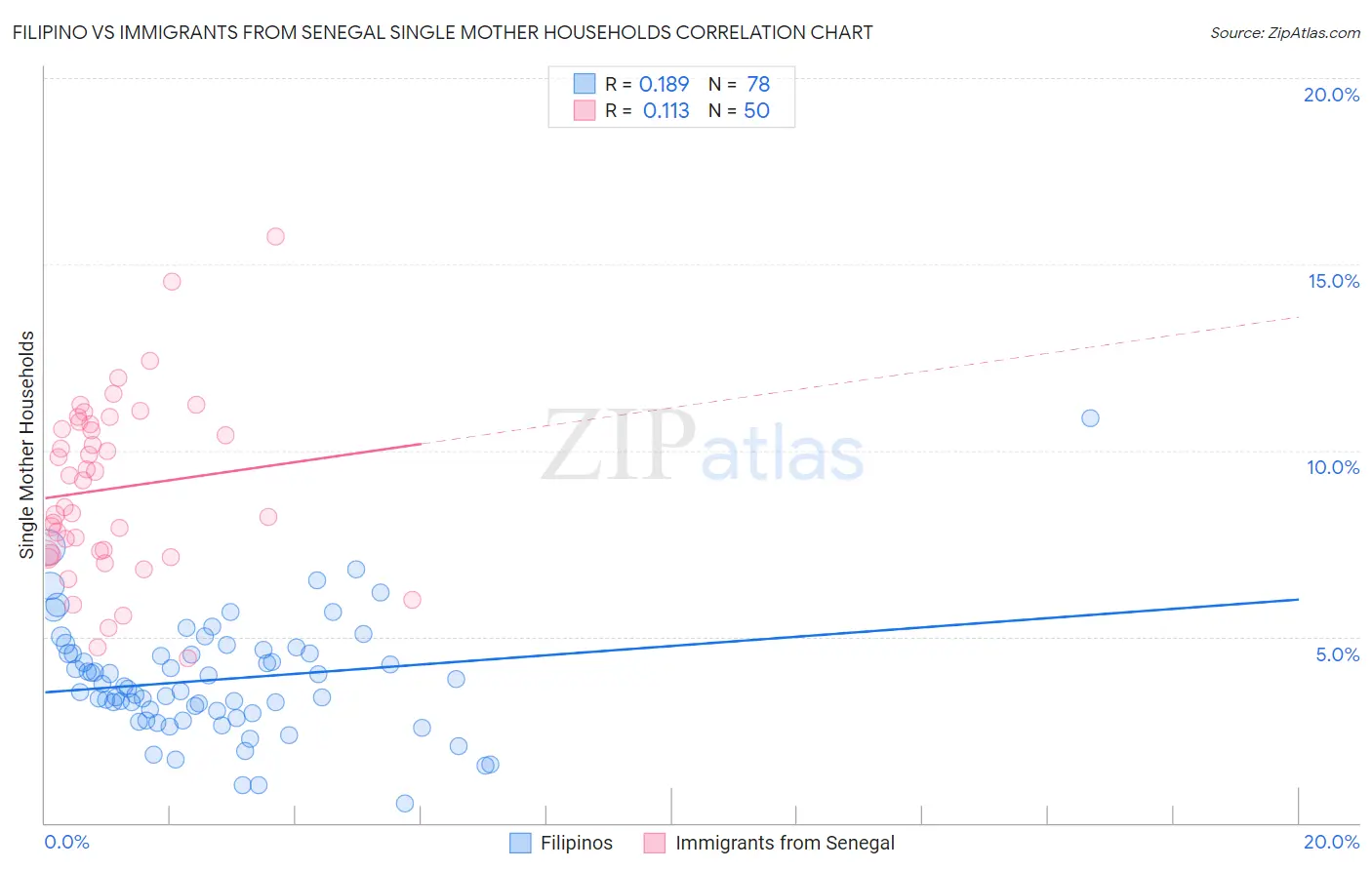 Filipino vs Immigrants from Senegal Single Mother Households