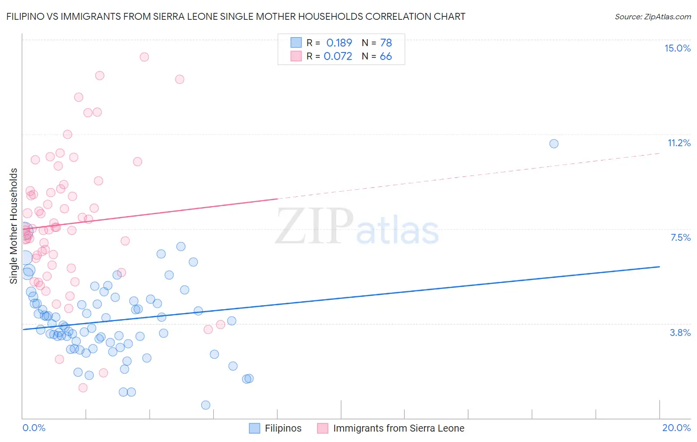 Filipino vs Immigrants from Sierra Leone Single Mother Households