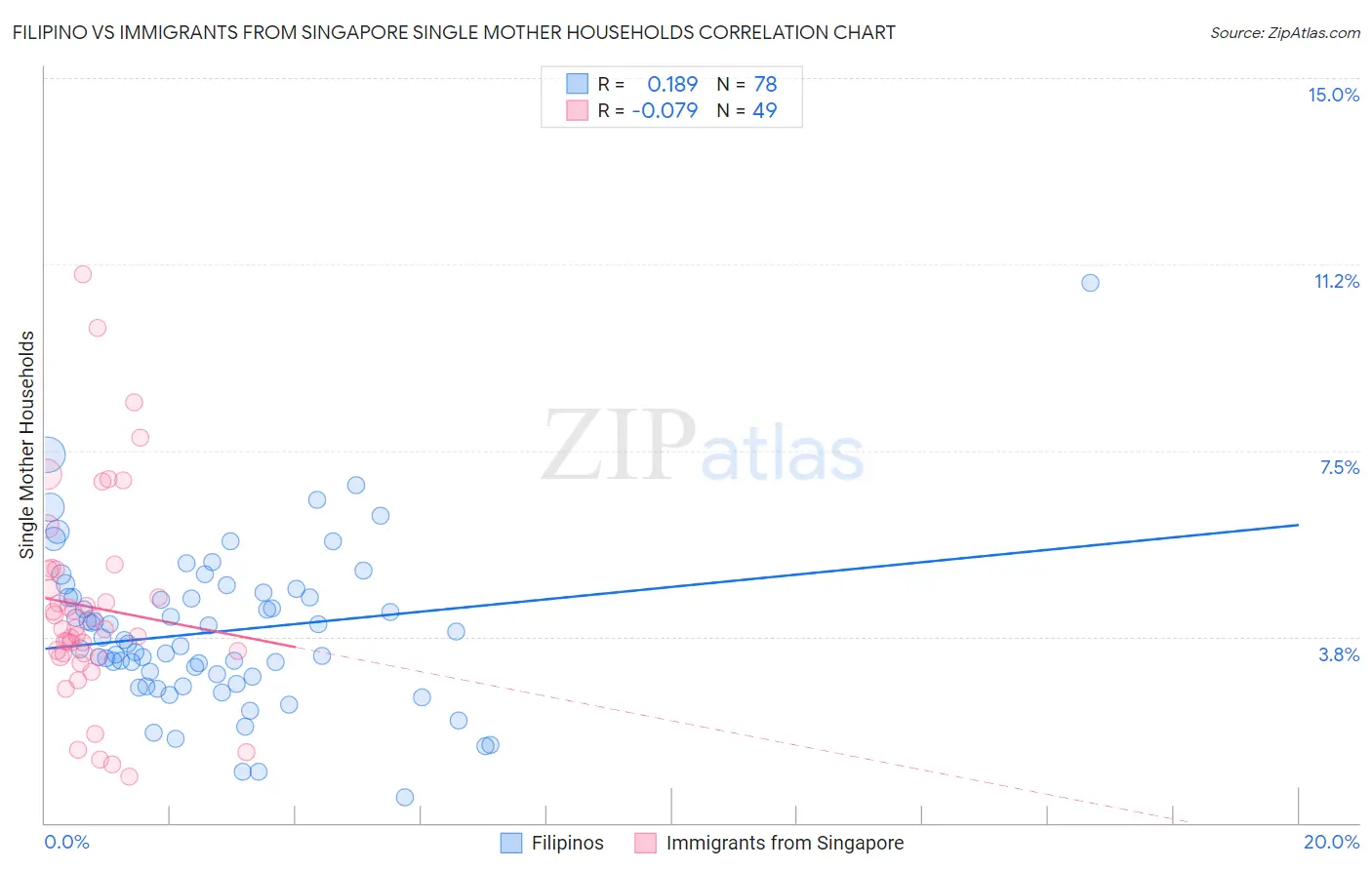 Filipino vs Immigrants from Singapore Single Mother Households
