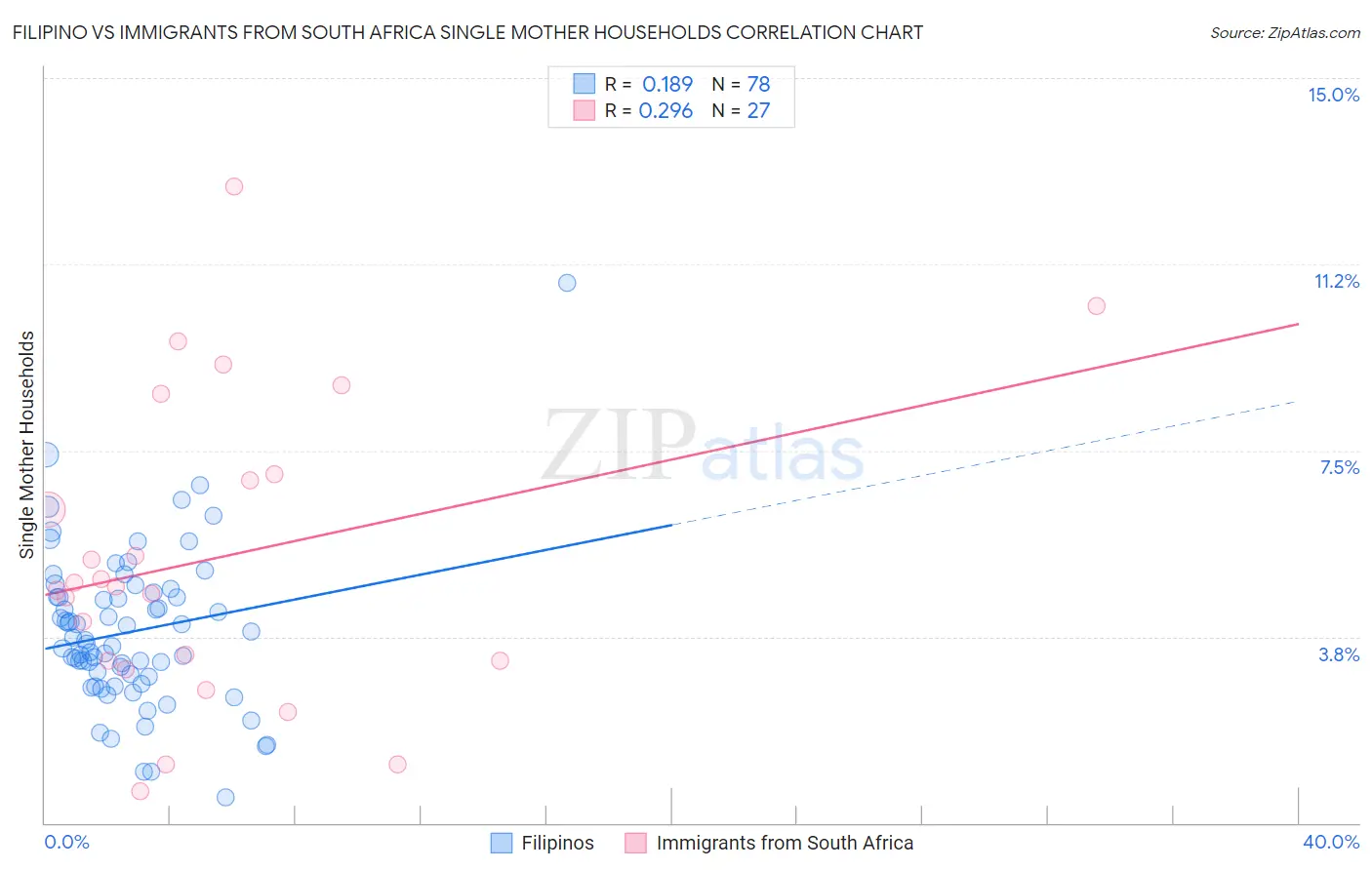 Filipino vs Immigrants from South Africa Single Mother Households