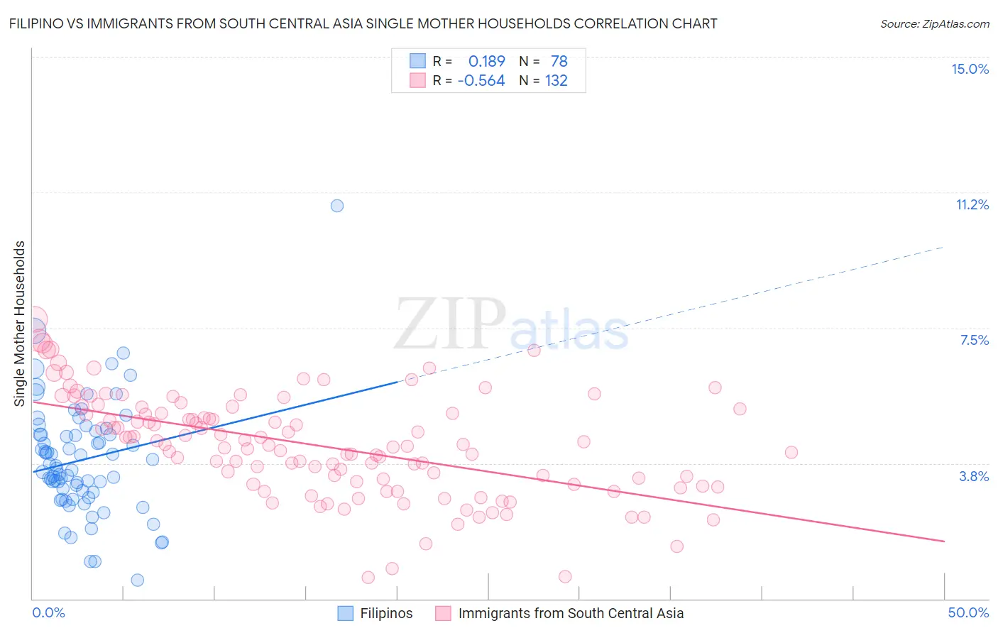 Filipino vs Immigrants from South Central Asia Single Mother Households