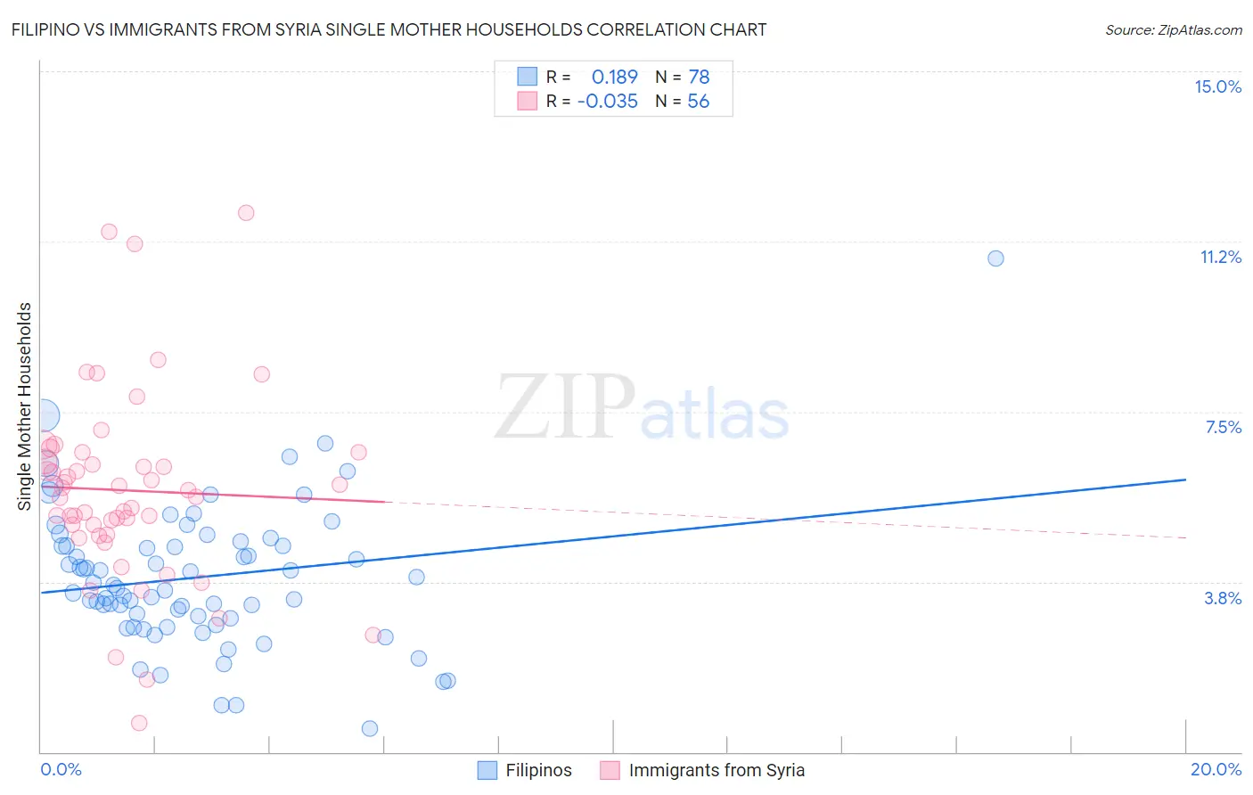 Filipino vs Immigrants from Syria Single Mother Households